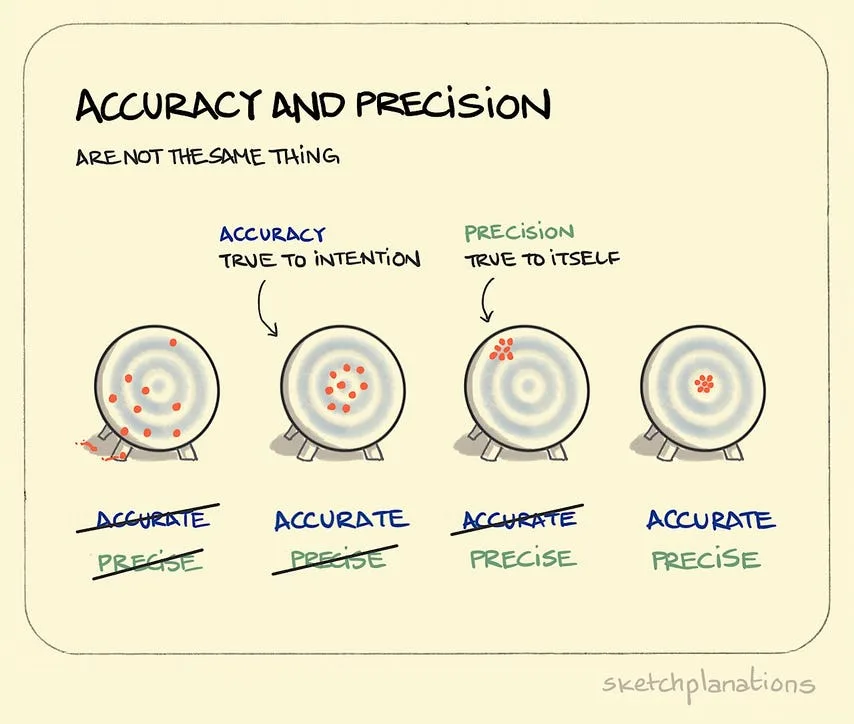 accuracy meme