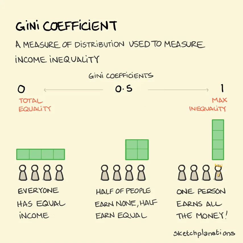 inequality meme