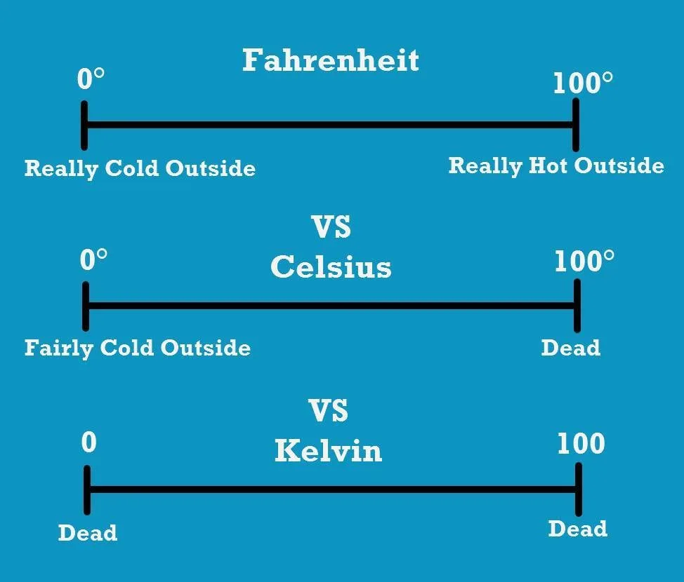 Fahrenheit meme
